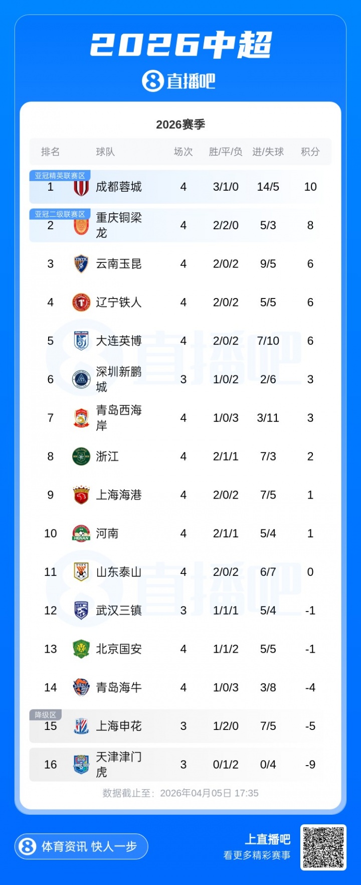 开云官网-西南F3继续领跑！积分榜：铜梁龙2胜2平升第2，浙江2分位列第8